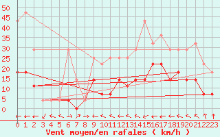 Courbe de la force du vent pour Palacios de la Sierra