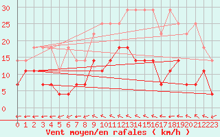 Courbe de la force du vent pour Luechow