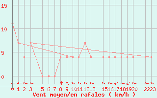 Courbe de la force du vent pour Sremska Mitrovica