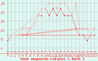 Courbe de la force du vent pour Zamosc