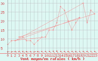 Courbe de la force du vent pour Odiham