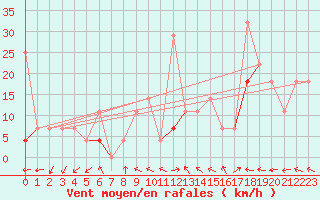 Courbe de la force du vent pour Hjartasen