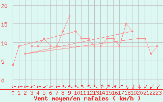 Courbe de la force du vent pour Milford Haven