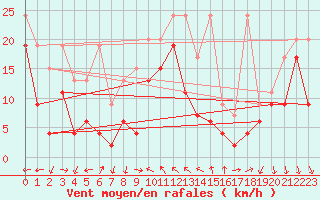 Courbe de la force du vent pour Eggishorn