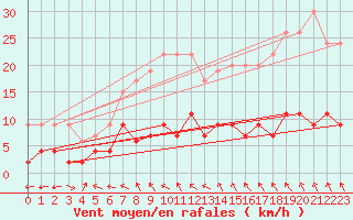 Courbe de la force du vent pour Simplon-Dorf