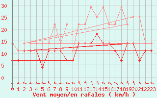 Courbe de la force du vent pour Bonn-Roleber