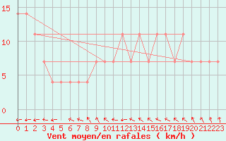 Courbe de la force du vent pour Kostelni Myslova