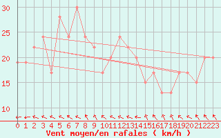 Courbe de la force du vent pour Kintore