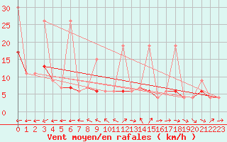 Courbe de la force du vent pour Chaumont (Sw)