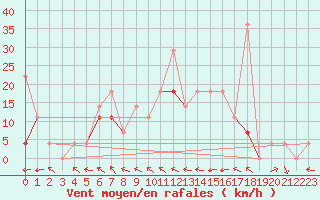 Courbe de la force du vent pour Kvamskogen-Jonshogdi 