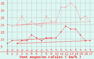 Courbe de la force du vent pour Portglenone