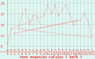 Courbe de la force du vent pour Edinburgh (UK)