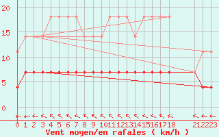 Courbe de la force du vent pour Haparanda A