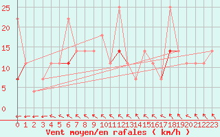 Courbe de la force du vent pour Kvamskogen-Jonshogdi 