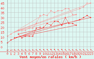 Courbe de la force du vent pour Milford Haven