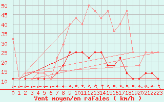 Courbe de la force du vent pour Melle (Be)