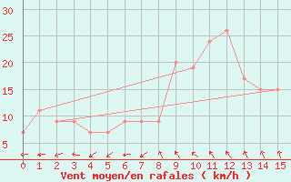 Courbe de la force du vent pour Decimomannu