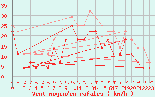 Courbe de la force du vent pour Barcelona