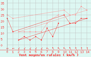 Courbe de la force du vent pour Barcelona