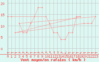 Courbe de la force du vent pour Sremska Mitrovica