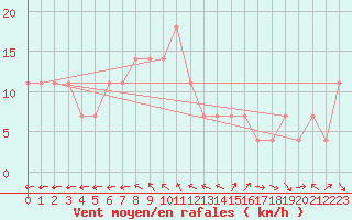Courbe de la force du vent pour Namest Nad Oslavou
