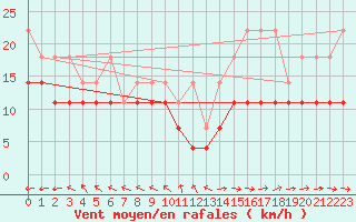 Courbe de la force du vent pour Kleiner Feldberg / Taunus