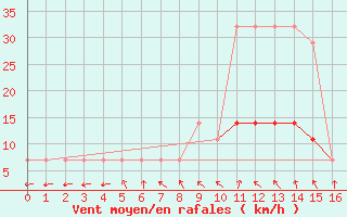 Courbe de la force du vent pour Tartu