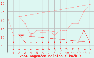 Courbe de la force du vent pour Toledo