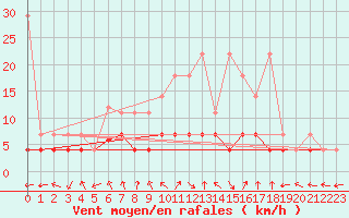 Courbe de la force du vent pour Bamberg