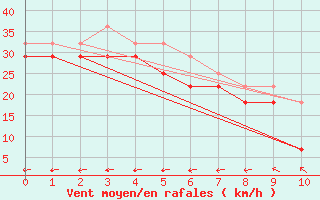 Courbe de la force du vent pour Kongsoya