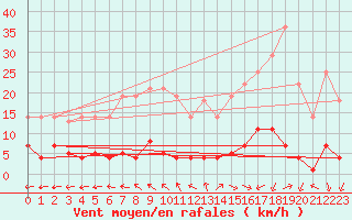 Courbe de la force du vent pour Plasencia