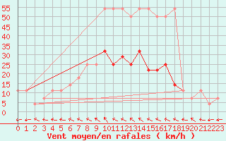 Courbe de la force du vent pour Poysdorf