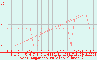 Courbe de la force du vent pour Eisenkappel