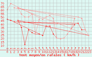 Courbe de la force du vent pour Aberdaron