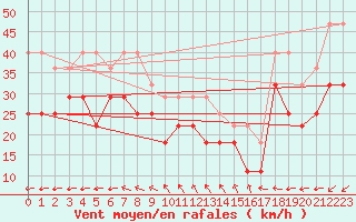 Courbe de la force du vent pour Bramon