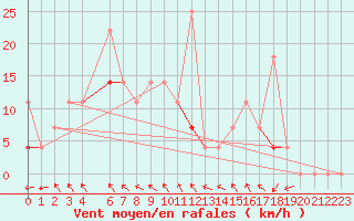 Courbe de la force du vent pour Kvamskogen-Jonshogdi 