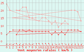 Courbe de la force du vent pour La Fretaz (Sw)