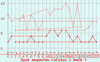 Courbe de la force du vent pour Arosa