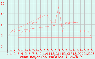 Courbe de la force du vent pour Wien-Donaufeld