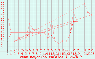 Courbe de la force du vent pour Andoya-Trolltinden