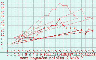 Courbe de la force du vent pour Angers-Marc (49)