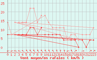 Courbe de la force du vent pour Salla kk