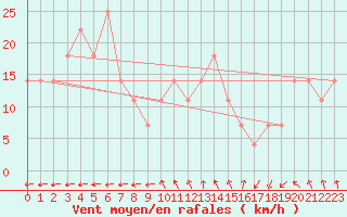 Courbe de la force du vent pour Praha Kbely