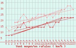 Courbe de la force du vent pour Marknesse Aws