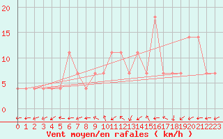 Courbe de la force du vent pour Dumbraveni