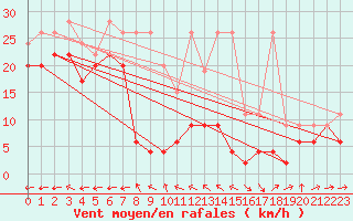 Courbe de la force du vent pour Corvatsch