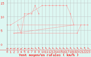 Courbe de la force du vent pour Helsinki Kaisaniemi