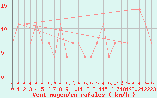 Courbe de la force du vent pour Bad Gleichenberg