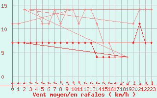 Courbe de la force du vent pour Inari Vayla