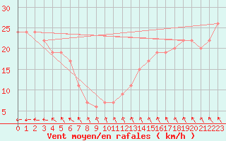 Courbe de la force du vent pour Mornington Island